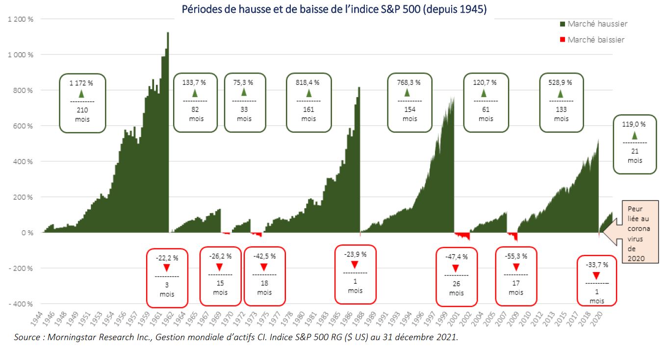 Période de hausse